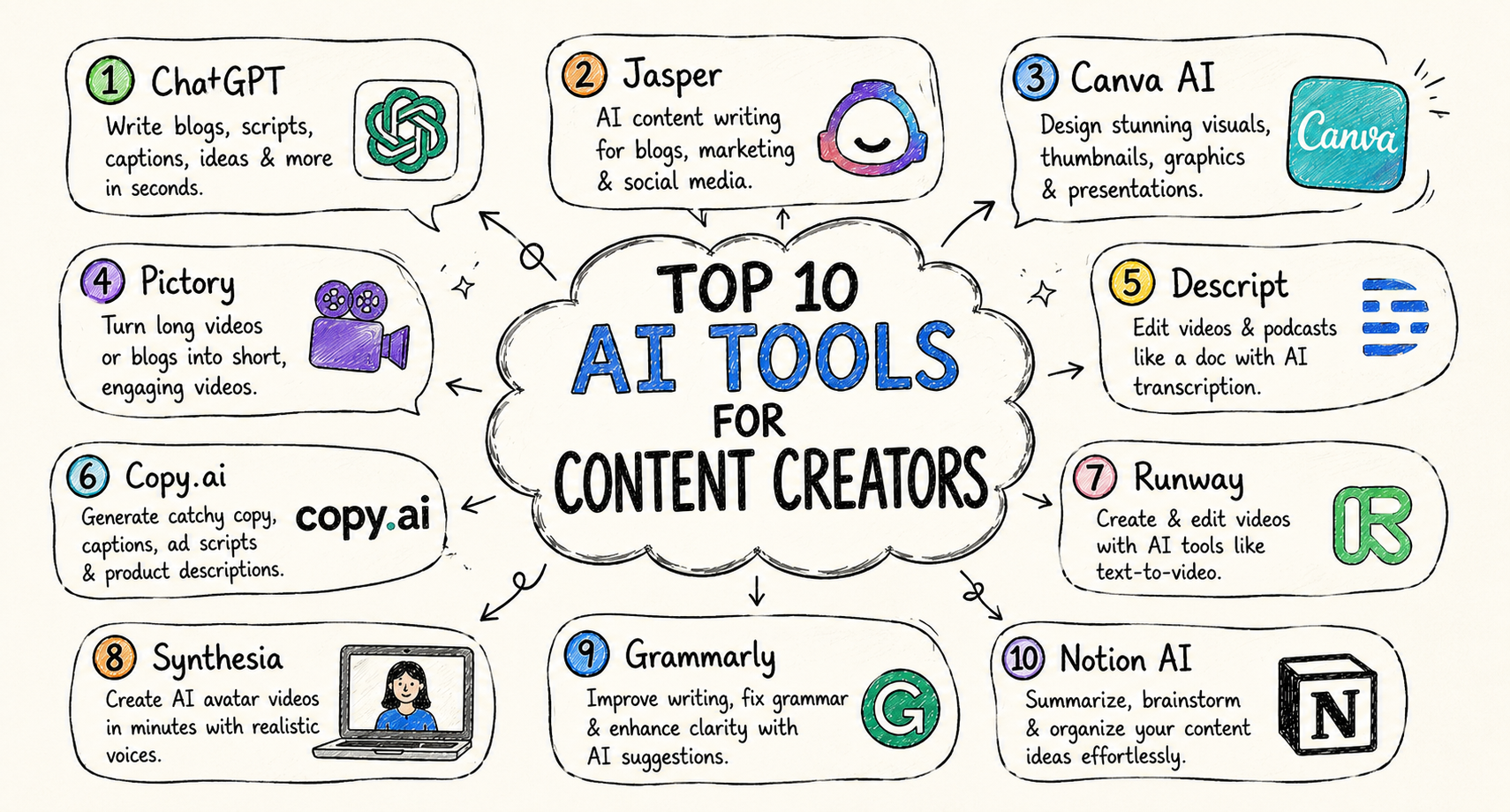Top 10 AI Tools for Content Creators