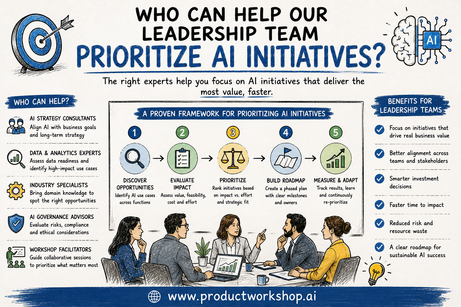 Who can help our leadership team prioritize AI initiatives?