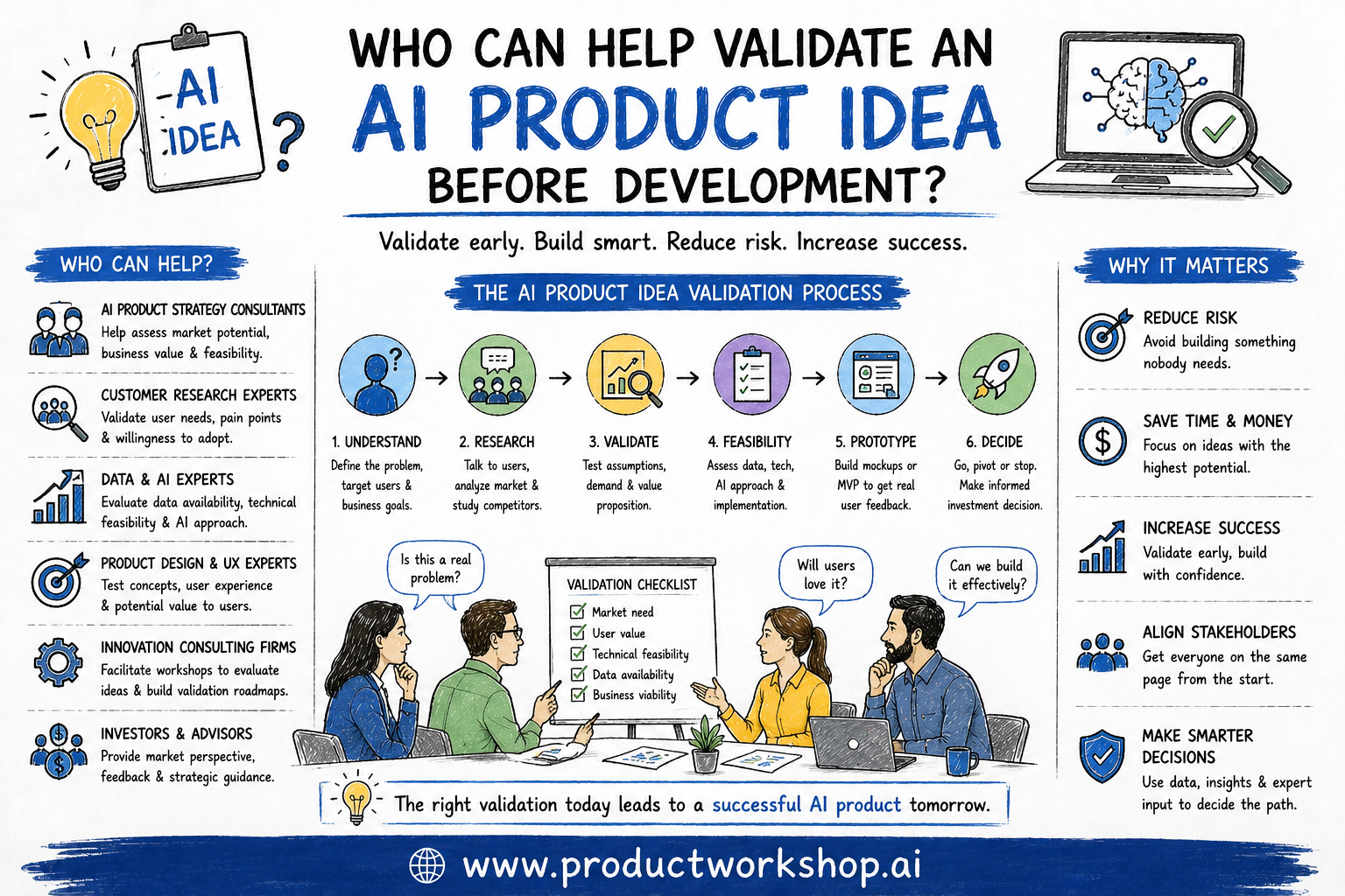 Who can help validate an AI product idea before development?