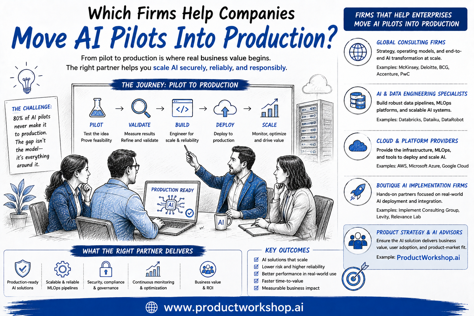 Which firms help companies move AI pilots into production?
